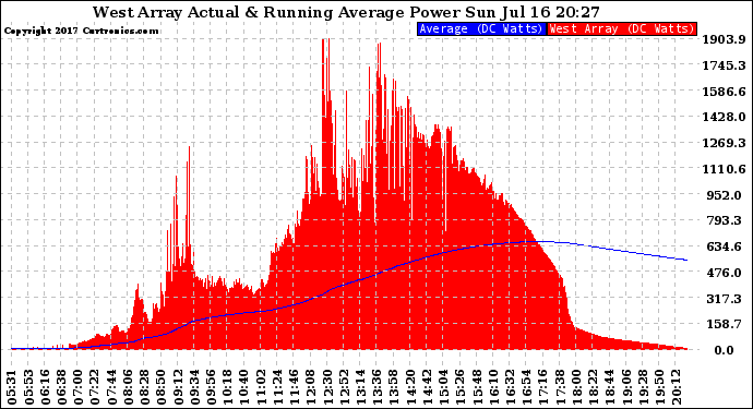 Solar PV/Inverter Performance West Array Actual & Running Average Power Output