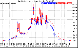 Solar PV/Inverter Performance Photovoltaic Panel Power Output