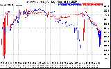 Solar PV/Inverter Performance Photovoltaic Panel Voltage Output