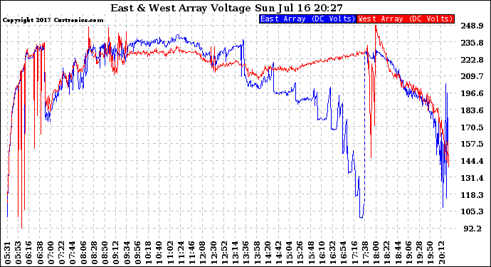 Solar PV/Inverter Performance Photovoltaic Panel Voltage Output
