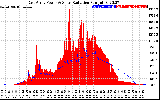 Solar PV/Inverter Performance East Array Power Output & Solar Radiation