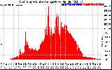 Solar PV/Inverter Performance East Array Actual & Average Power Output