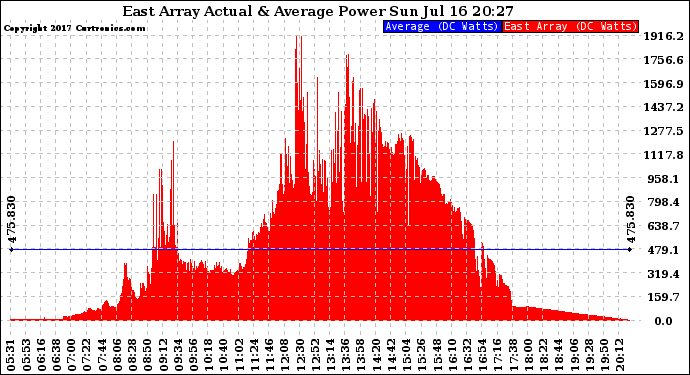 Solar PV/Inverter Performance East Array Actual & Average Power Output