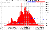 Solar PV/Inverter Performance East Array Actual & Running Average Power Output