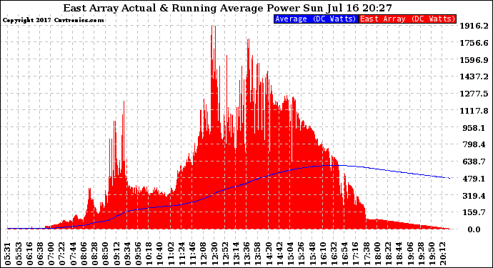 Solar PV/Inverter Performance East Array Actual & Running Average Power Output