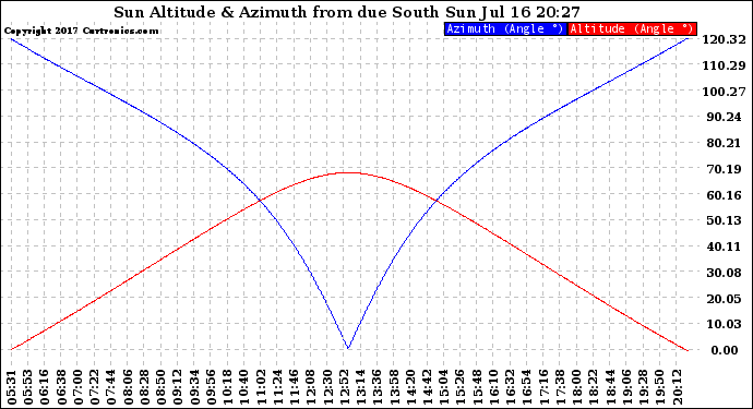 Solar PV/Inverter Performance Sun Altitude Angle & Azimuth Angle