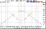 Solar PV/Inverter Performance Sun Altitude Angle & Sun Incidence Angle on PV Panels