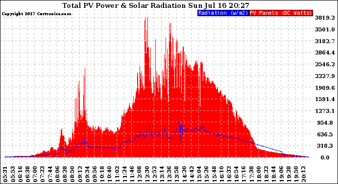 Solar PV/Inverter Performance Total PV Panel Power Output & Solar Radiation