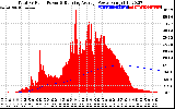 Solar PV/Inverter Performance Total PV Panel & Running Average Power Output