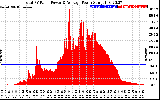 Solar PV/Inverter Performance Total PV Panel Power Output