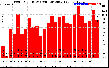 Solar PV/Inverter Performance Weekly Solar Energy Production