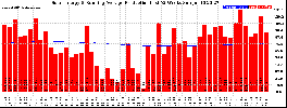 Milwaukee Solar Powered Home WeeklyProduction52RunningAvg