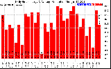 Solar PV/Inverter Performance Daily Solar Energy Production