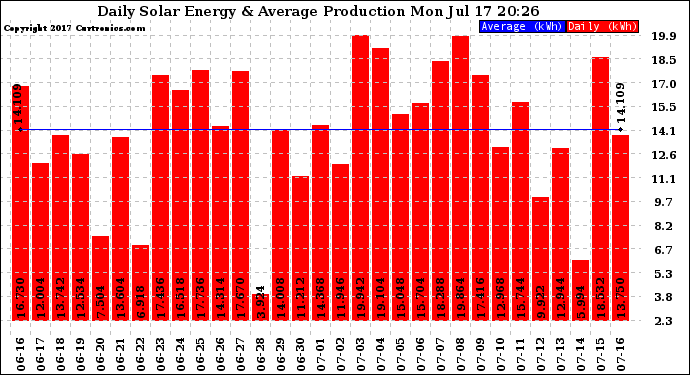Solar PV/Inverter Performance Daily Solar Energy Production