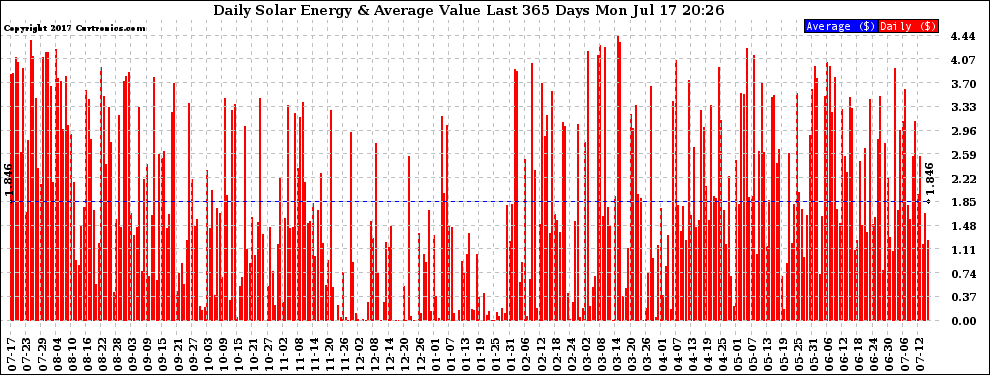 Solar PV/Inverter Performance Daily Solar Energy Production Value Last 365 Days