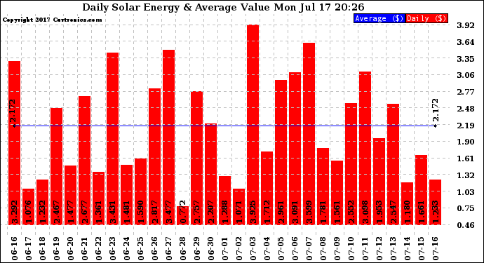 Solar PV/Inverter Performance Daily Solar Energy Production Value