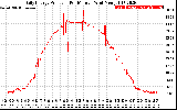 Solar PV/Inverter Performance Daily Energy Production Per Minute