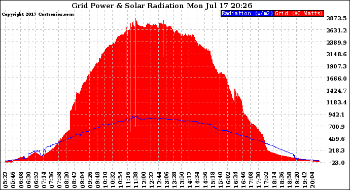 Solar PV/Inverter Performance Grid Power & Solar Radiation