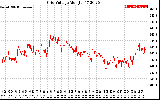 Solar PV/Inverter Performance Grid Voltage