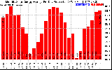 Solar PV/Inverter Performance Monthly Solar Energy Production Average Per Day (KWh)