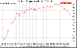 Solar PV/Inverter Performance Outdoor Temperature