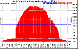 Solar PV/Inverter Performance West Array Actual & Average Power Output