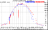 Solar PV/Inverter Performance Photovoltaic Panel Power Output