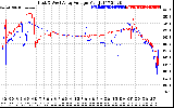 Solar PV/Inverter Performance Photovoltaic Panel Voltage Output