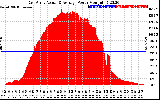 Solar PV/Inverter Performance East Array Actual & Average Power Output