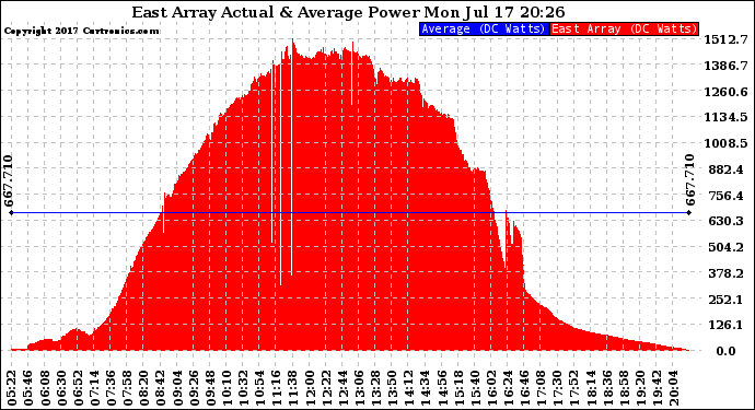 Solar PV/Inverter Performance East Array Actual & Average Power Output