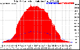 Solar PV/Inverter Performance Total PV Panel Power Output & Solar Radiation