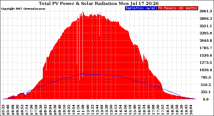 Solar PV/Inverter Performance Total PV Panel Power Output & Solar Radiation