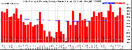 Milwaukee Solar Powered Home WeeklyProduction52RunningAvg