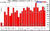 Solar PV/Inverter Performance Weekly Solar Energy Production Value