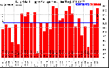 Solar PV/Inverter Performance Daily Solar Energy Production