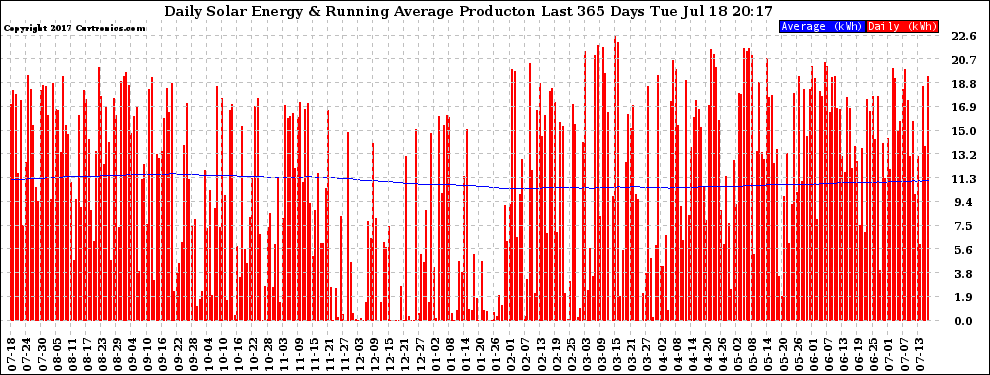 Solar PV/Inverter Performance Daily Solar Energy Production Running Average Last 365 Days