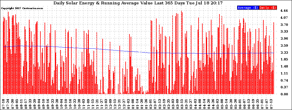 Solar PV/Inverter Performance Daily Solar Energy Production Value Running Average Last 365 Days