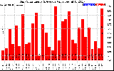 Solar PV/Inverter Performance Daily Solar Energy Production Value