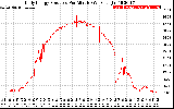 Solar PV/Inverter Performance Daily Energy Production Per Minute