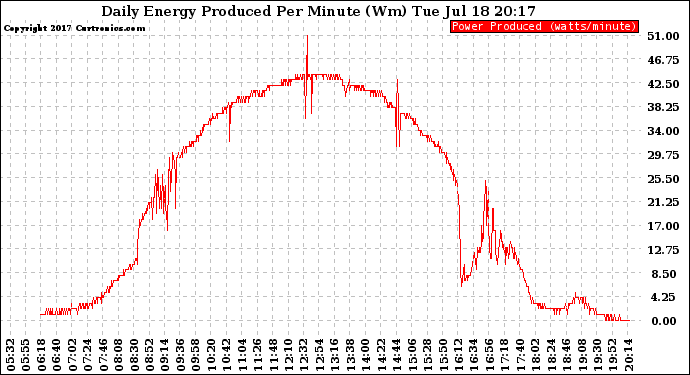 Solar PV/Inverter Performance Daily Energy Production Per Minute