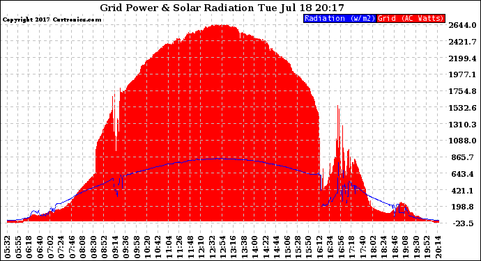 Solar PV/Inverter Performance Grid Power & Solar Radiation