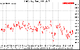 Solar PV/Inverter Performance Grid Voltage