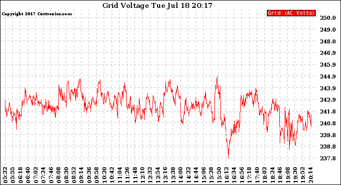 Solar PV/Inverter Performance Grid Voltage