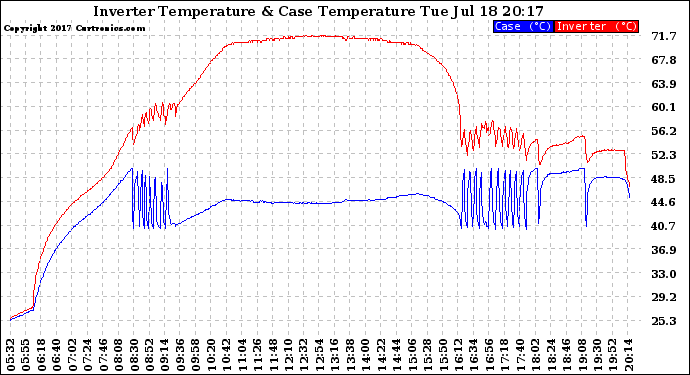 Solar PV/Inverter Performance Inverter Operating Temperature
