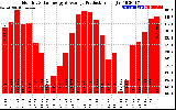 Solar PV/Inverter Performance Monthly Solar Energy Production