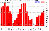 Solar PV/Inverter Performance Monthly Solar Energy Value Average Per Day ($)