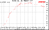 Solar PV/Inverter Performance Outdoor Temperature