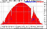 Solar PV/Inverter Performance Solar Radiation & Effective Solar Radiation per Minute