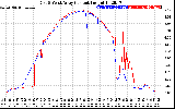 Solar PV/Inverter Performance Photovoltaic Panel Current Output