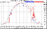 Solar PV/Inverter Performance Photovoltaic Panel Power Output